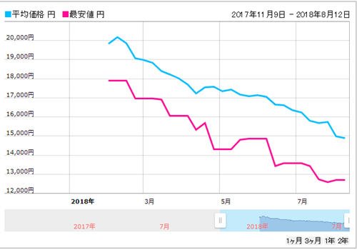 代表的なSSDの価格推移グラフ